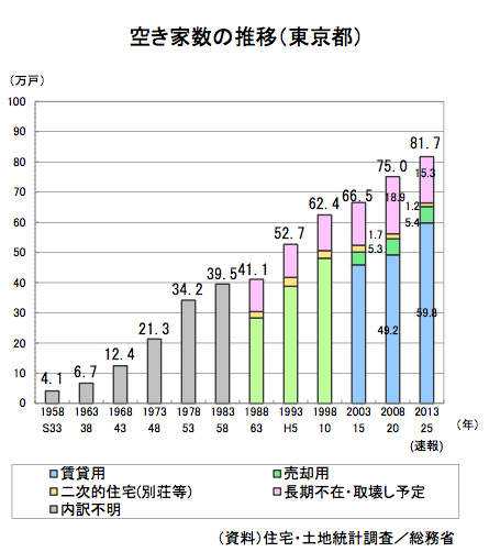 東京都空家推移　平成25年